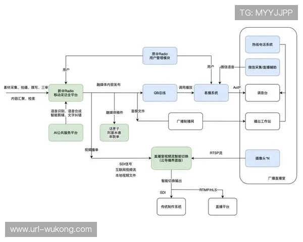 制播系统与数字平台深度融合，支撑起集内容生产与管理运营于一体的服务体系